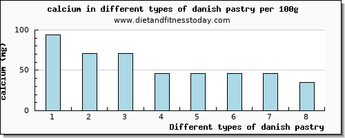 danish pastry calcium per 100g